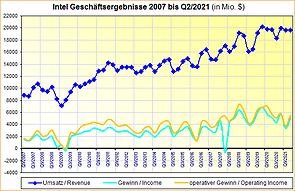Intel Geschäftsergebnisse 2007 bis Q2/2021
